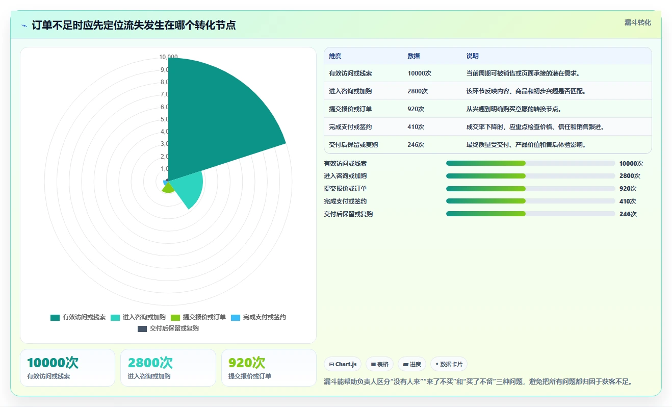 营业额分析：业务负责人入门版清单：日常经营需要检查哪些环节