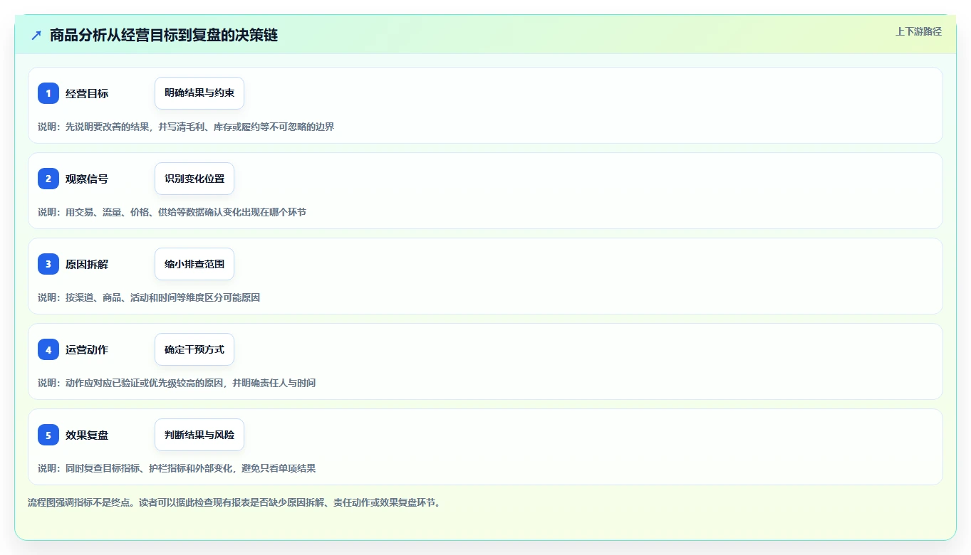 电商数据运营场景解析:商品分析中的指标体系怎么处理