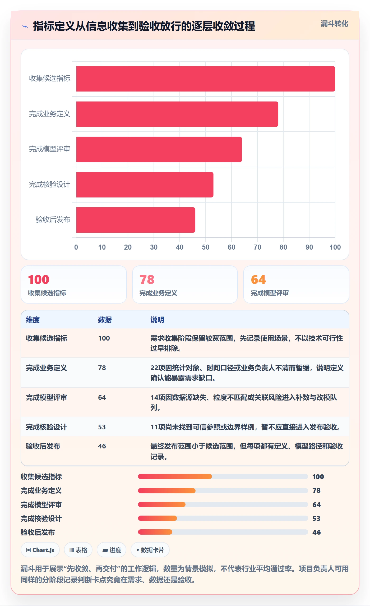 bi 平台落地清单：指标建模相关的流程设计事项