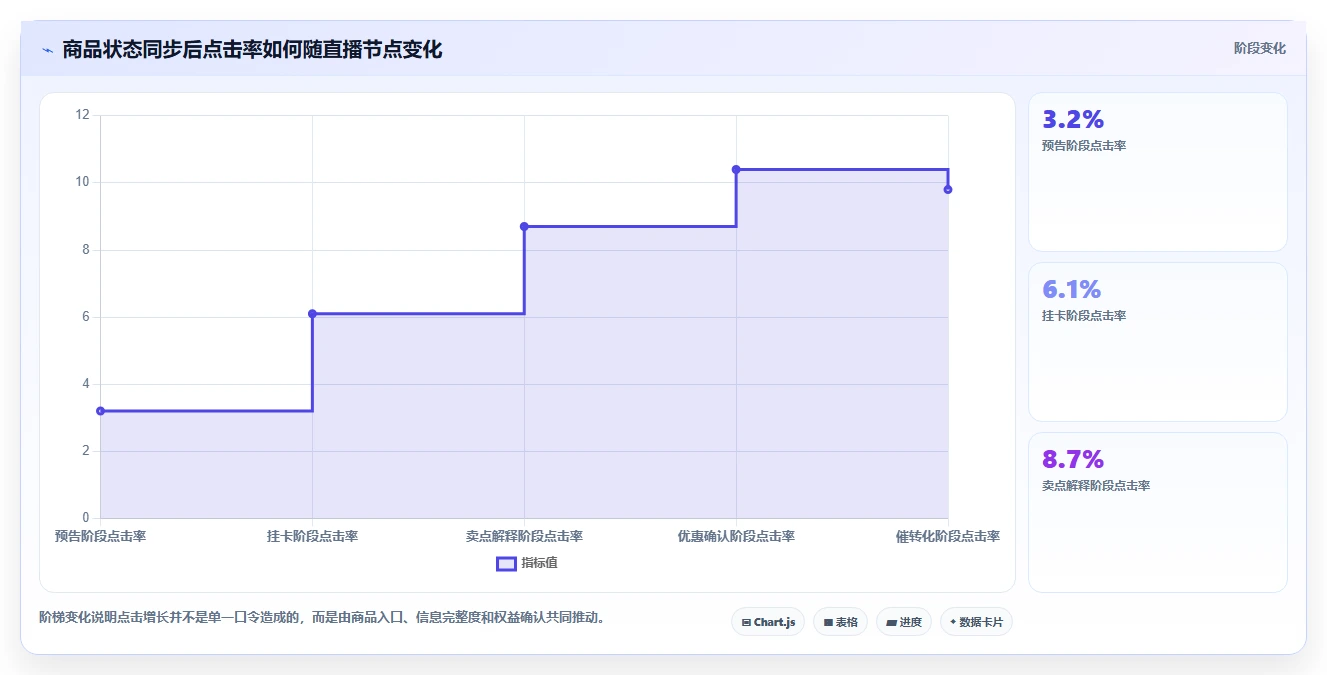 直播数据复盘：增长团队流程图解：点击率如何减少主播节奏乱