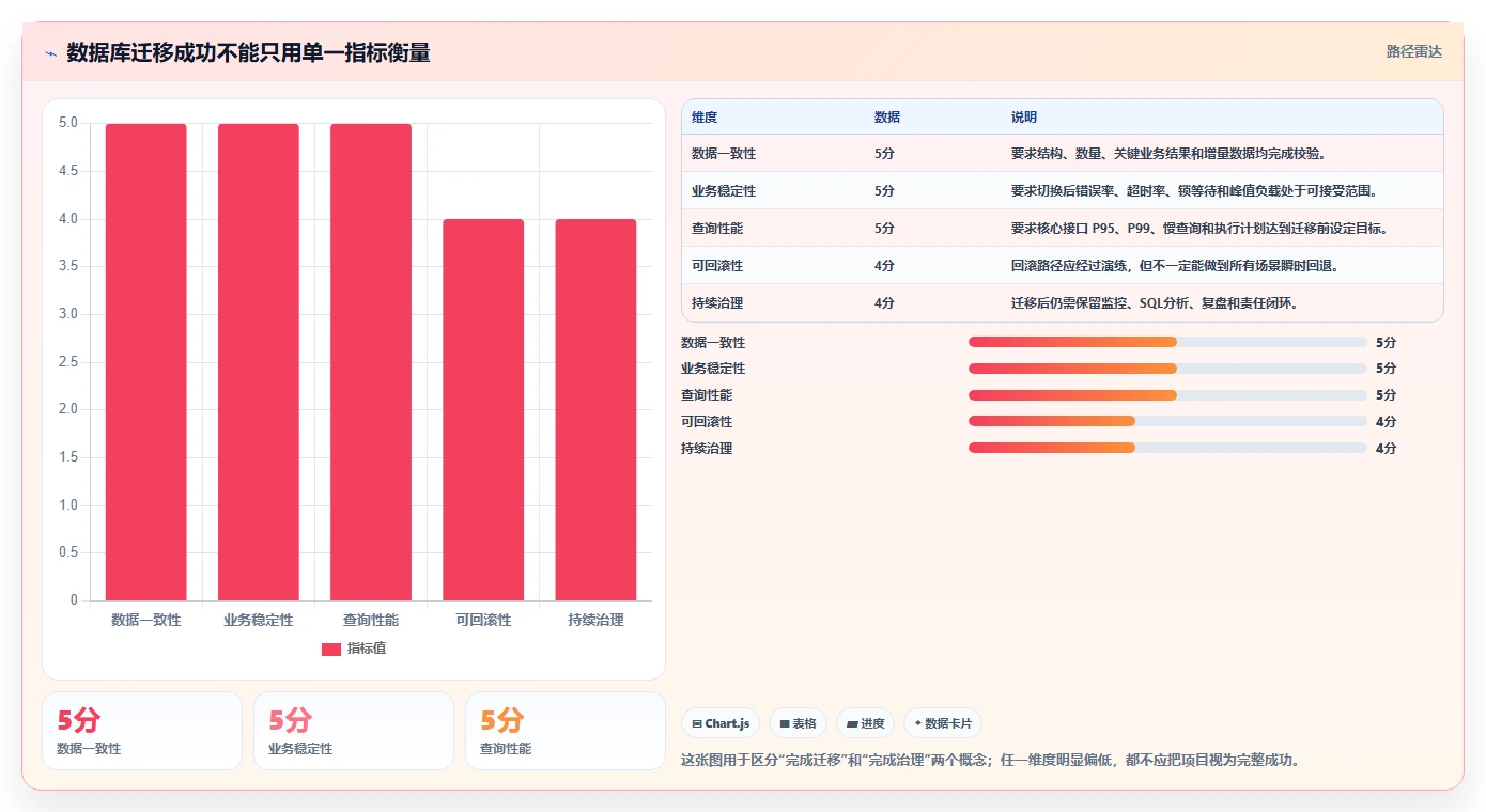数据库存:技术负责人年度规划:数据迁移怎样持续改善提升查询性能