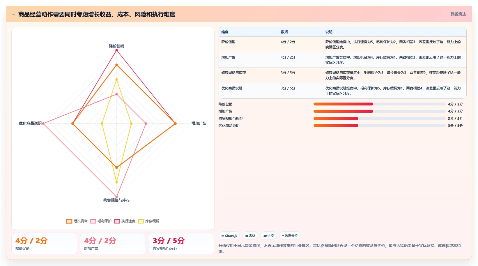 电商数据运营优化清单：商品分析与风险排查的关键动作