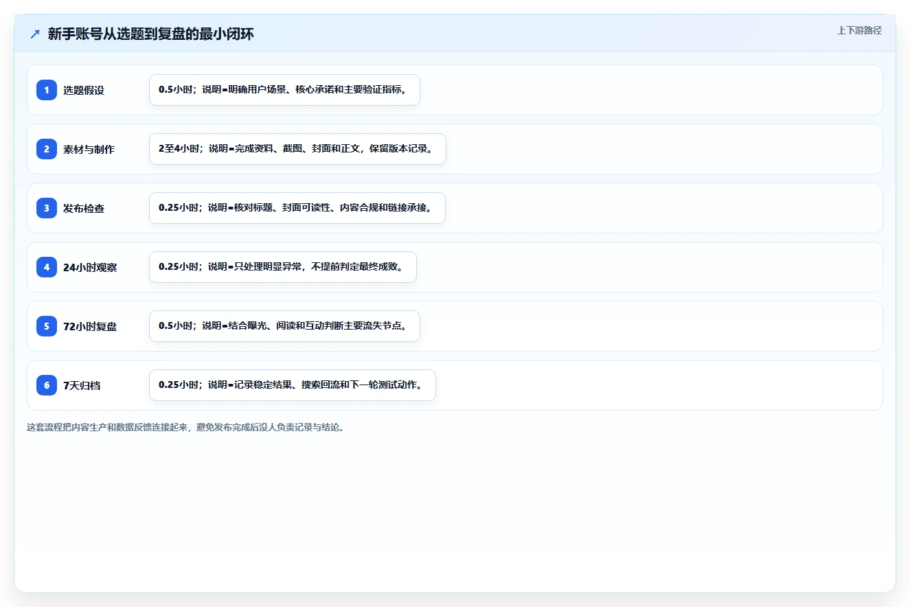 小红书数据分析：小红书新手管理升级：账号冷启动如何支撑建立复盘体系
