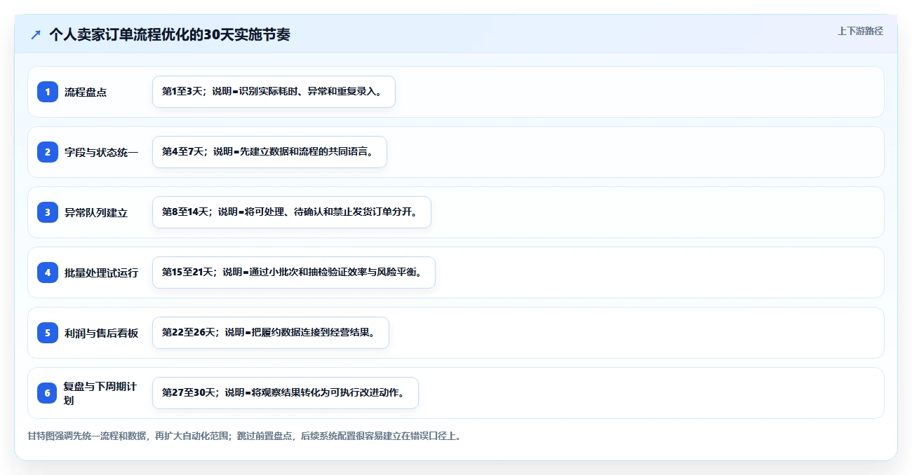 电商辅助软件：个人卖家进阶版教程：订单处理从准备到复盘