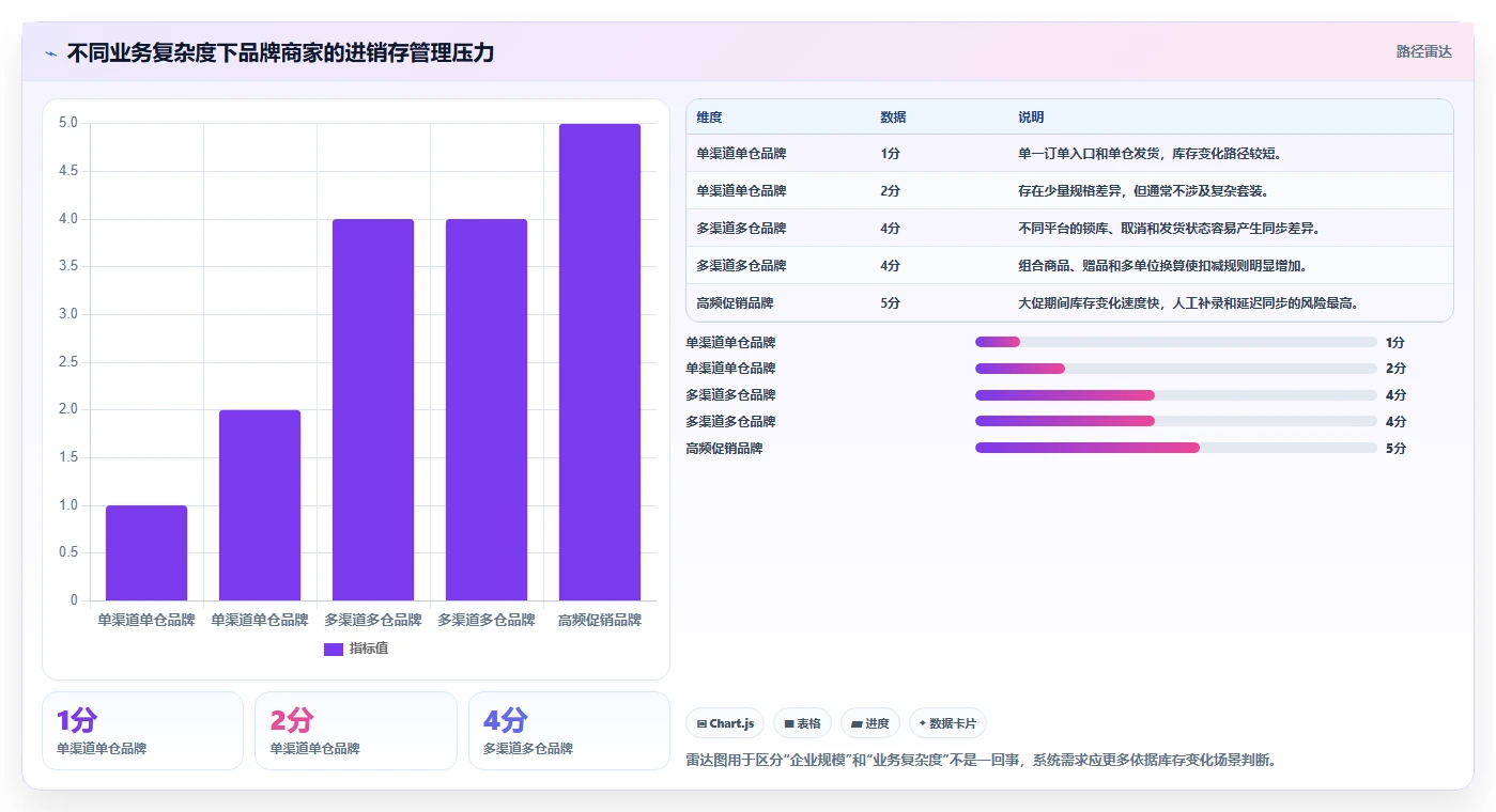 电商进销存：品牌商家落地路线图：从团队标准化走向提升库存准确率