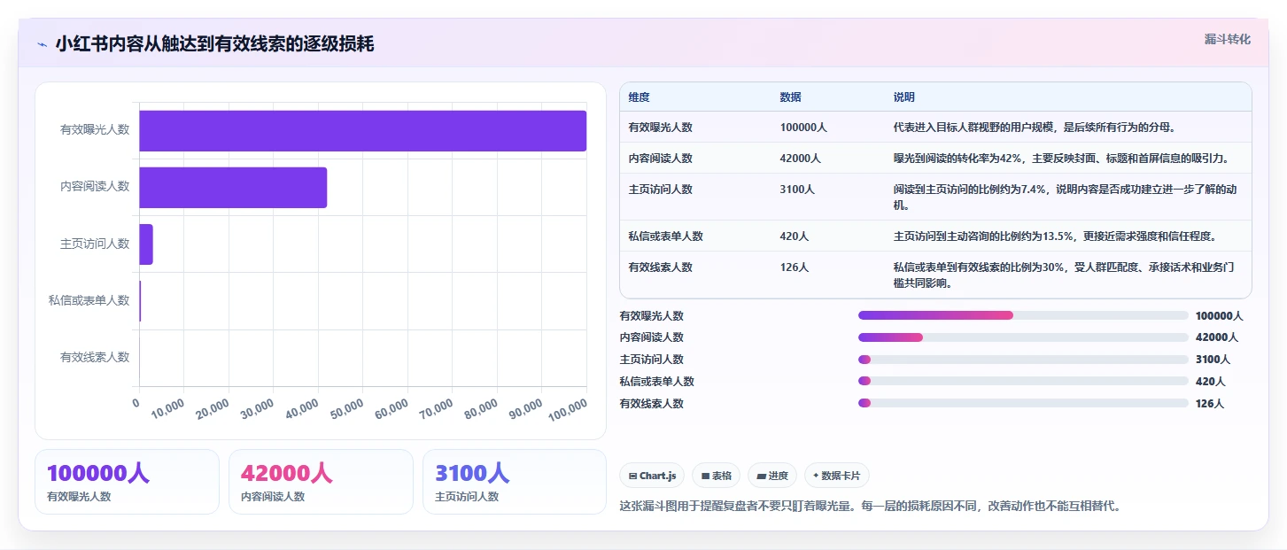 小红书数据分析：市场经理改善方案：告别数据不会看，逐步实现建立复盘体系