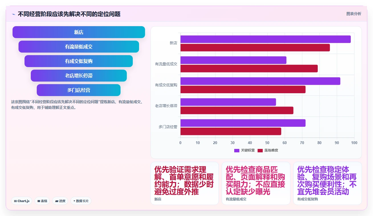 如何运营好一个店铺怎么优化？先从店铺定位的流程设计入手