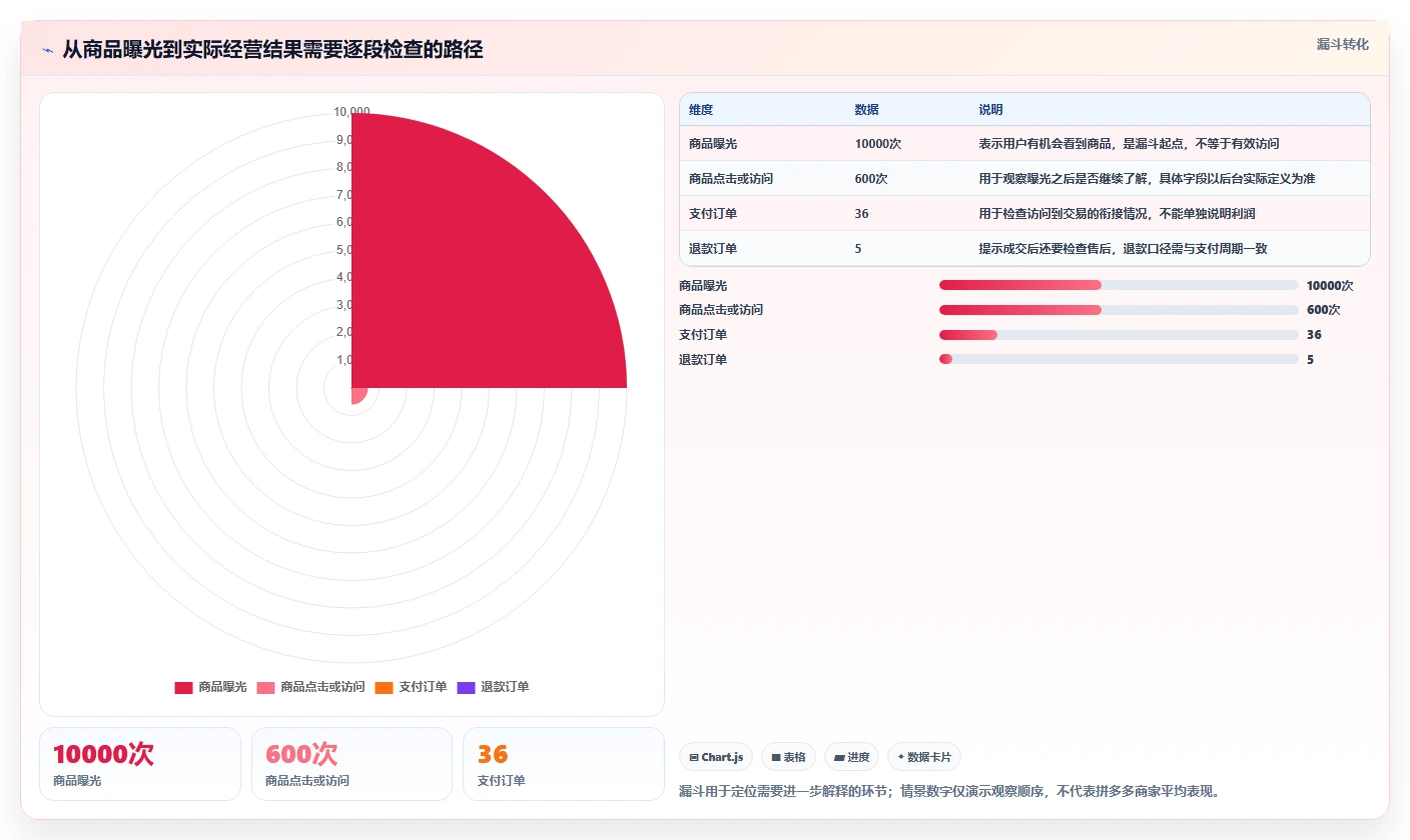 拼多多数据分析工具免费怎么落地？从店铺诊断讲清数据复盘