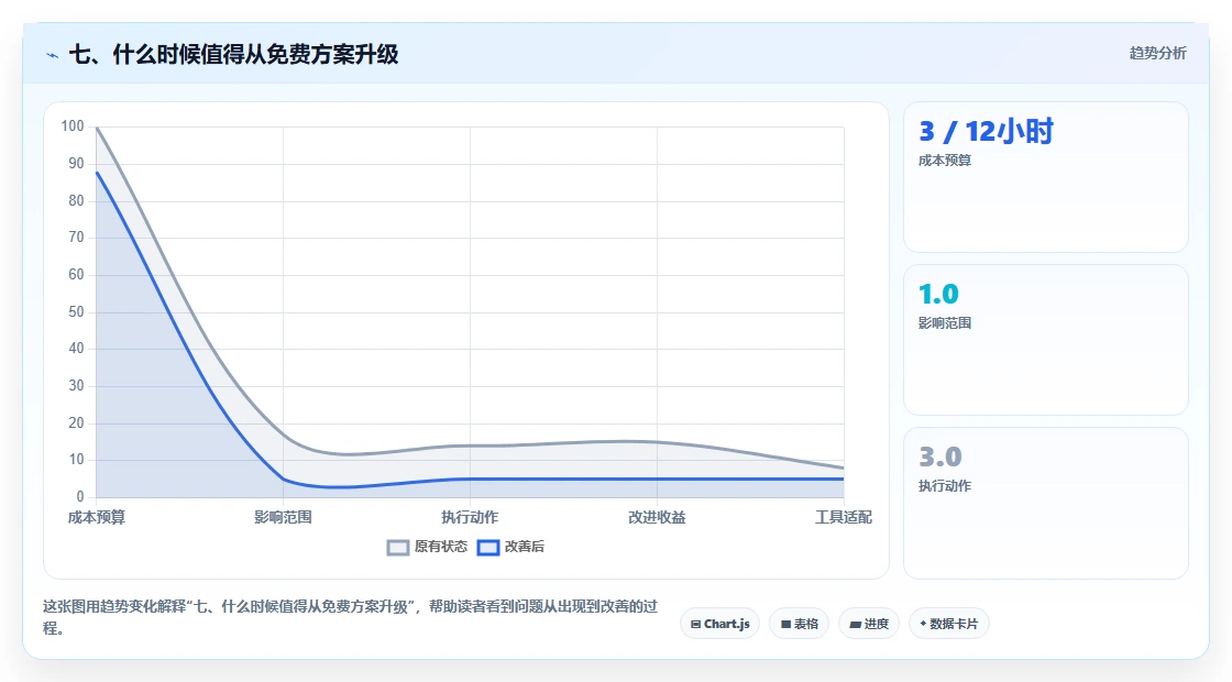 七、什么时候值得从免费方案升级