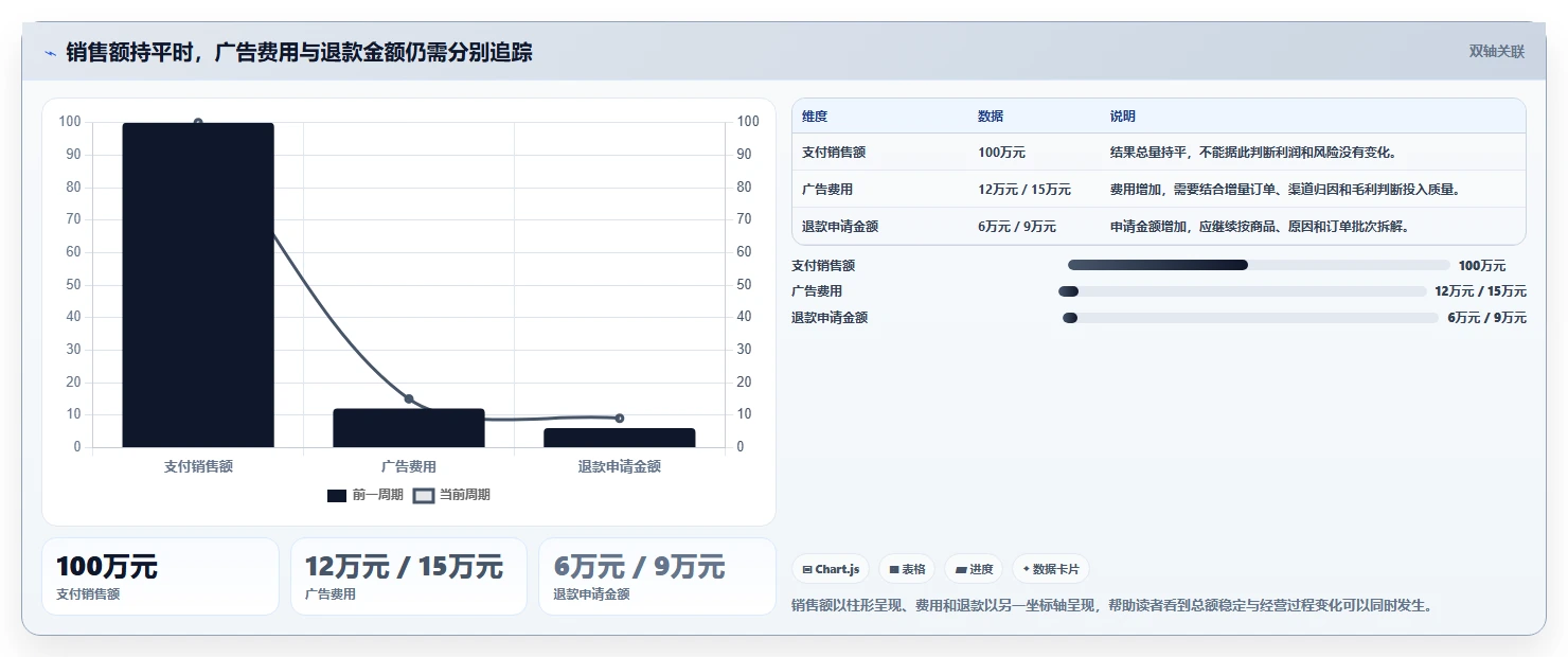 电商数据运营业务拆解：经营复盘为什么影响风险排查