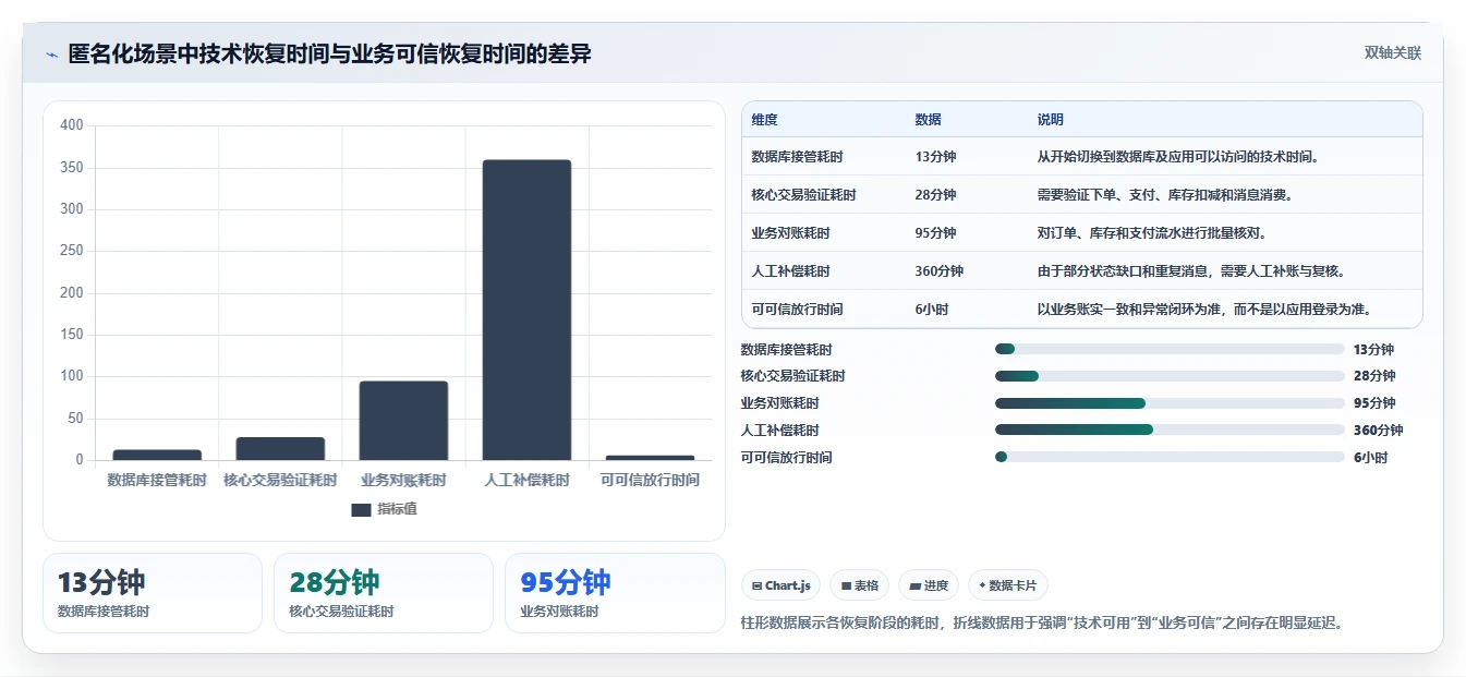 数据库存:技术负责人采购前必读:评估容灾恢复时如何避开账实不一致
