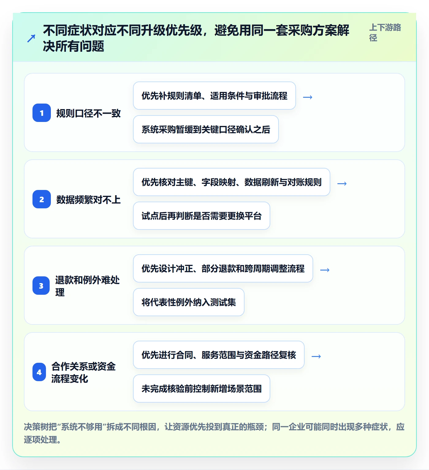 分账系统升级方案：用增长策略改善合规要求