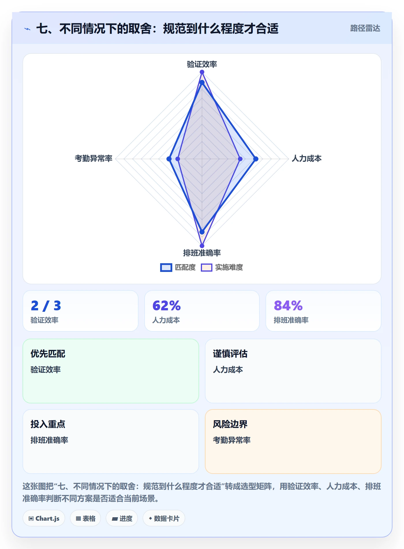 七、不同情况下的取舍：规范到什么程度才合适