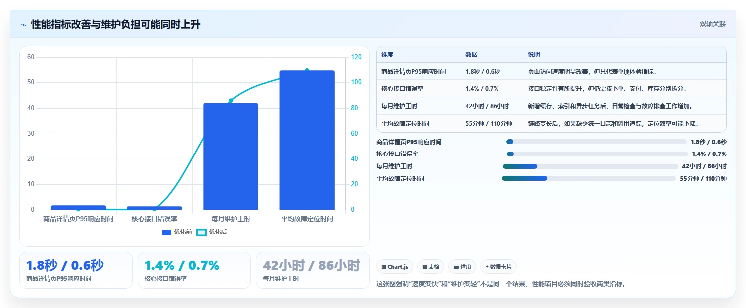 电商系统开发：电商企业避坑指南：做性能优化时别忽略维护成本高