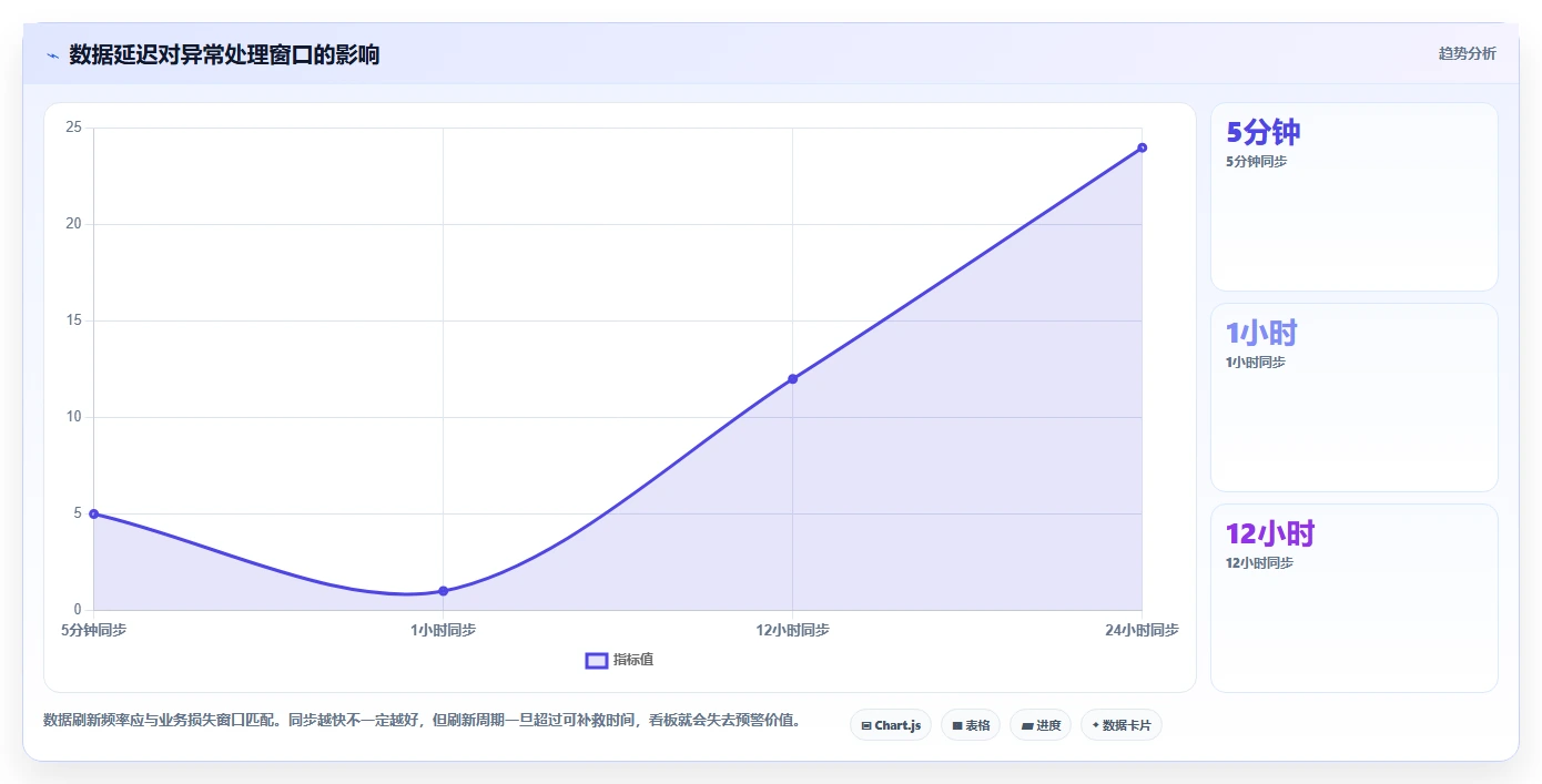 运营管理平台避坑指南：数据看板环节的常见误区要注意什么