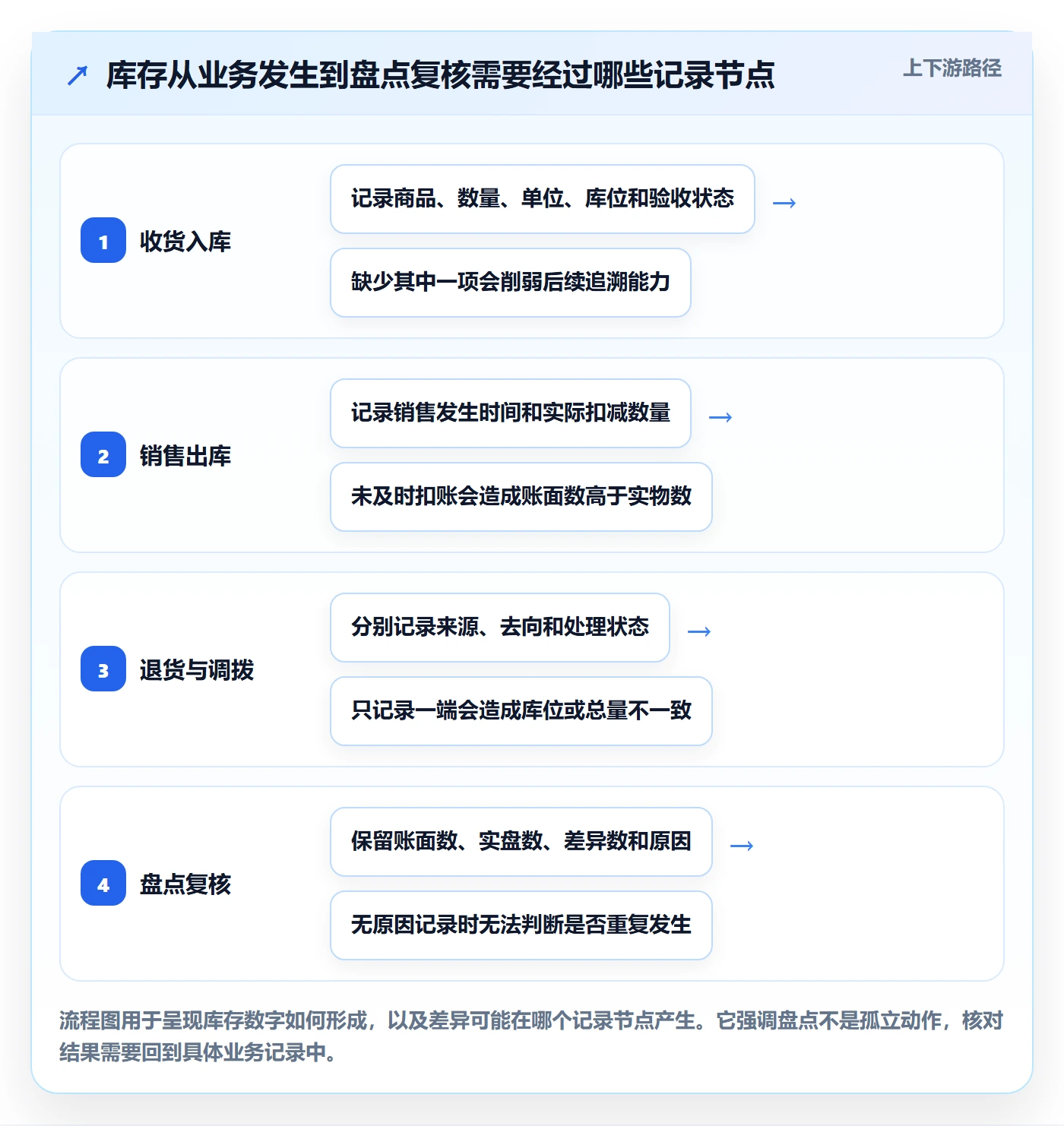 库存管理系统工作指南：用中小商家解决盘点管理问题