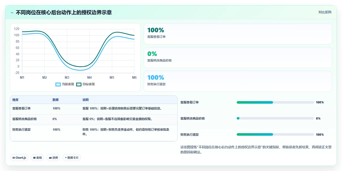 电商系统开发：企业管理层基础版方案：测试验收的目标、动作与检查点