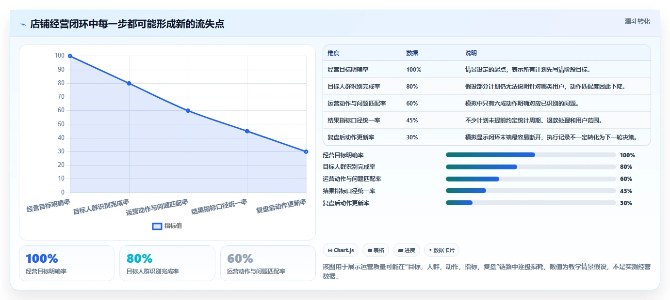 店铺运营包括哪些方面实践指南：用户运营的常见误区怎样更有效