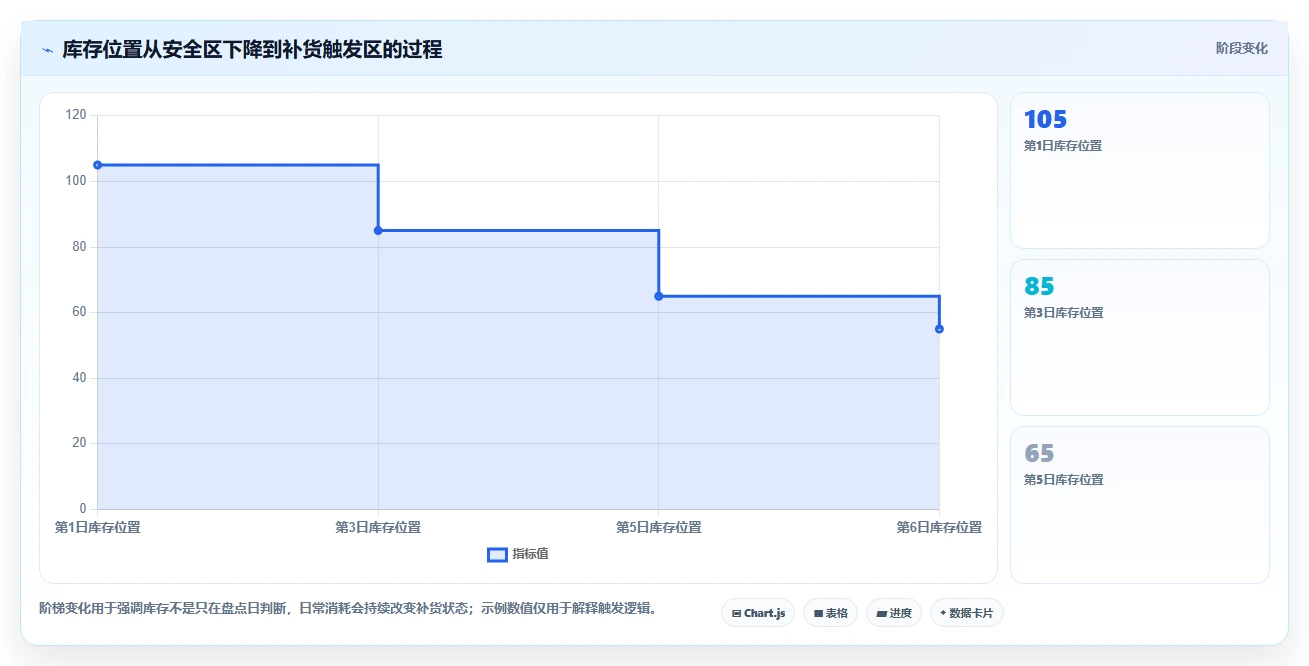 仓库安全库存管理规划方法：缺货风险与日常管理如何衔接