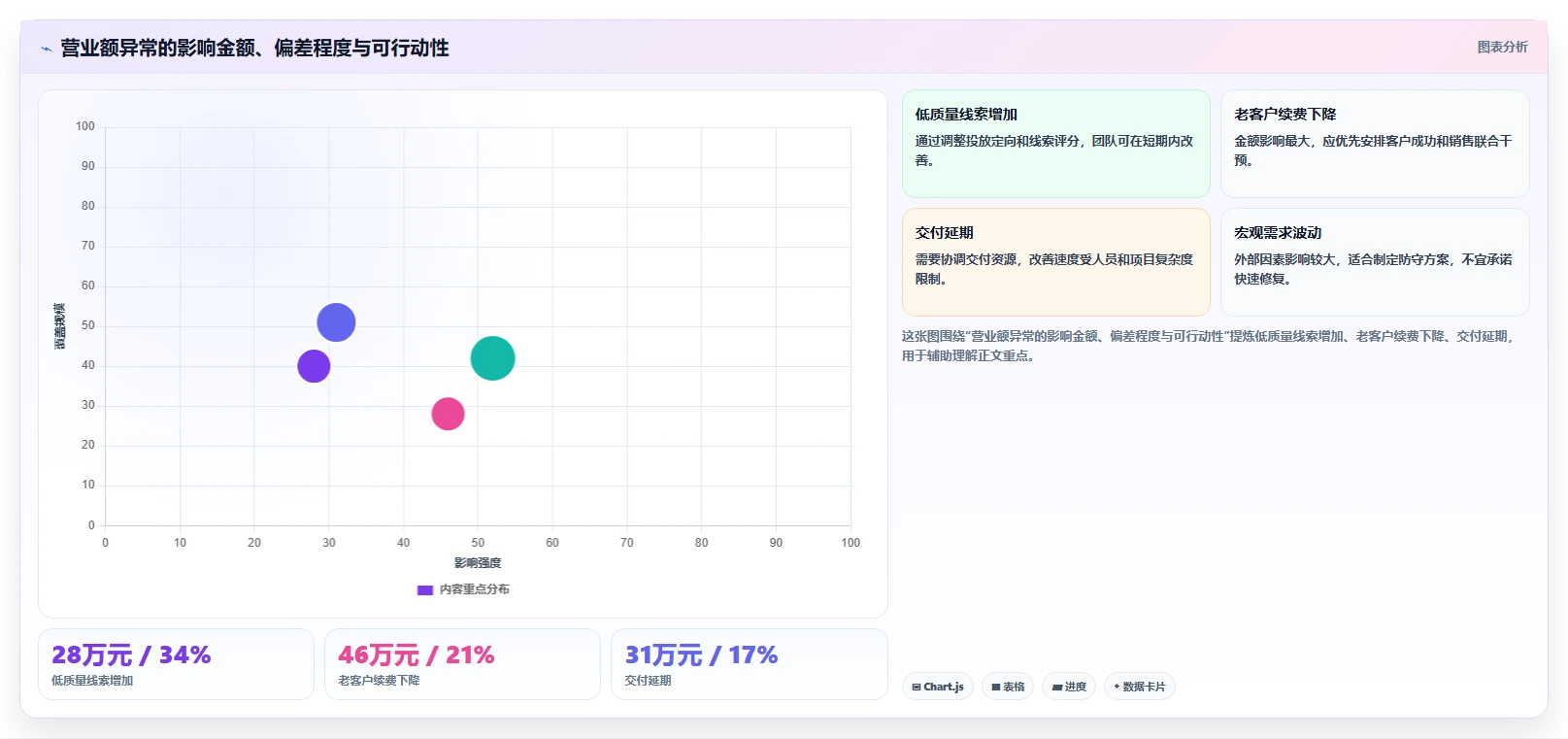 营业额分析：创业团队实战复盘：日常经营中汇报没重点的定位步骤