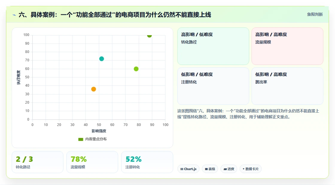 六、具体案例:一个“功能全部通过”的电商项目为什么仍然不能直接上线