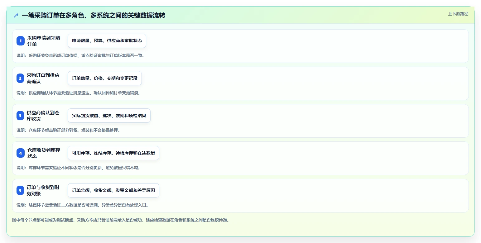 电商系统开发：供应链团队采购前必读：评估需求梳理时如何避开测试不充分