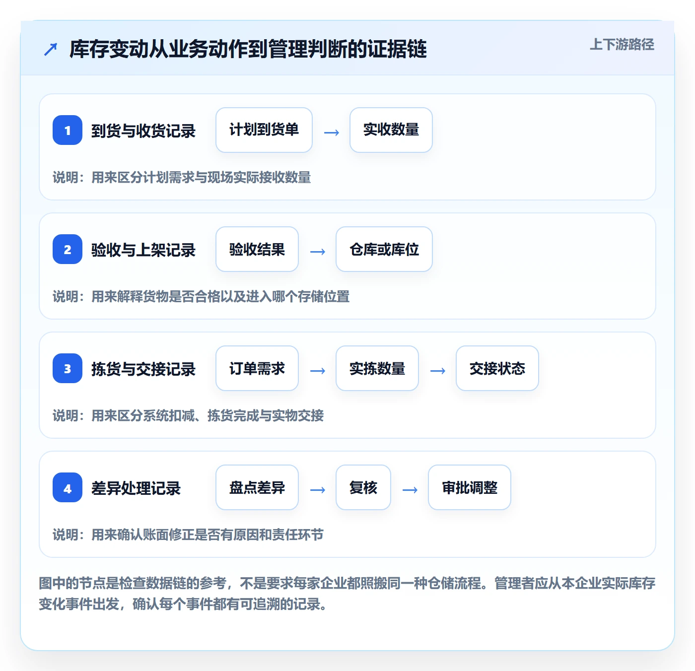库存管理系统数据方法：用出入库流程支撑落地案例判断