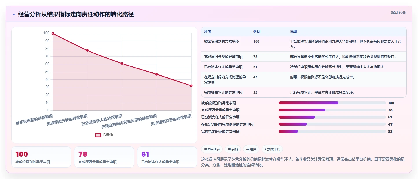 运营管理平台使用技巧：经营分析对应的流程设计方法