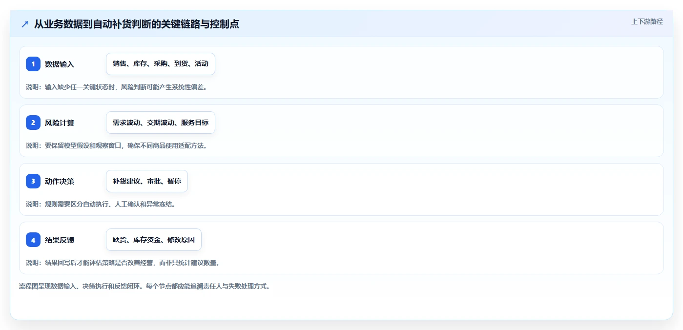 仓库安全库存管理数据方法：用缺货风险支撑自动化方案判断
