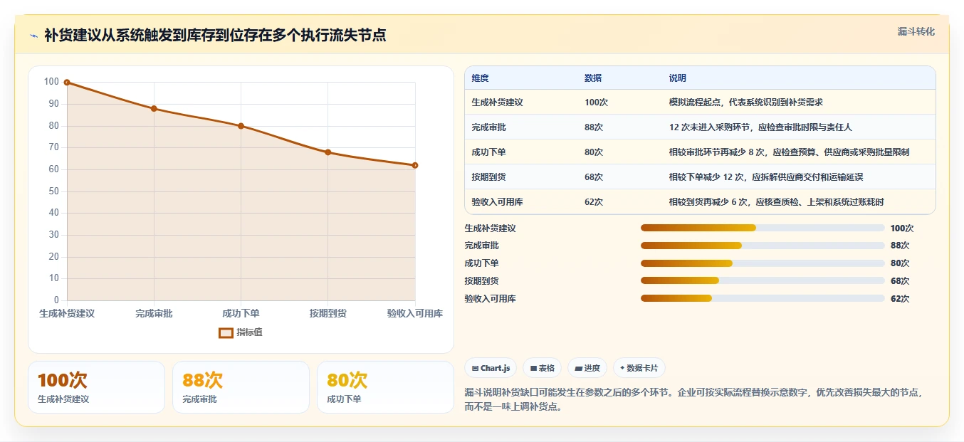 仓库安全库存管理优化清单：补货点设置与效率提升的关键动作