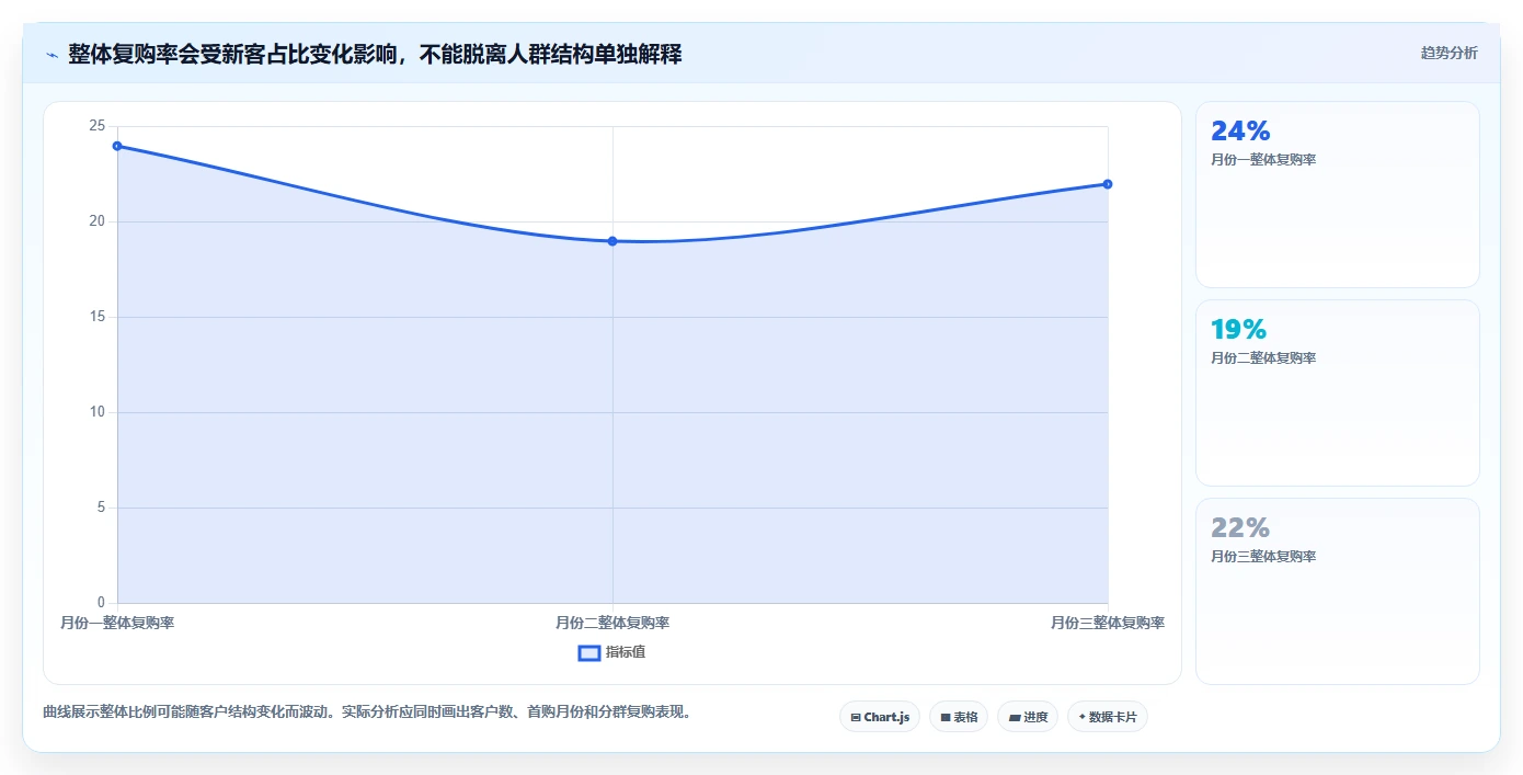 电商crm系统业务拆解：复购提升为什么影响常见误区