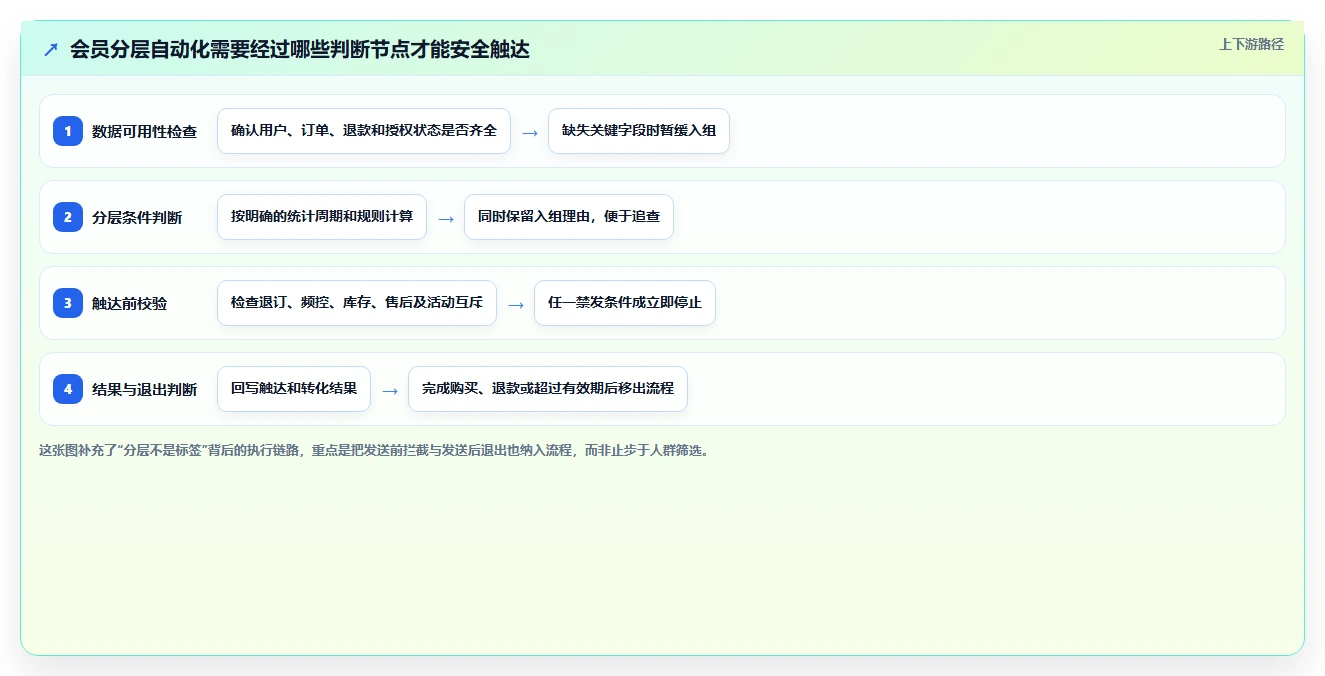 电商crm系统实践指南：会员分层的自动化方案怎样更有效