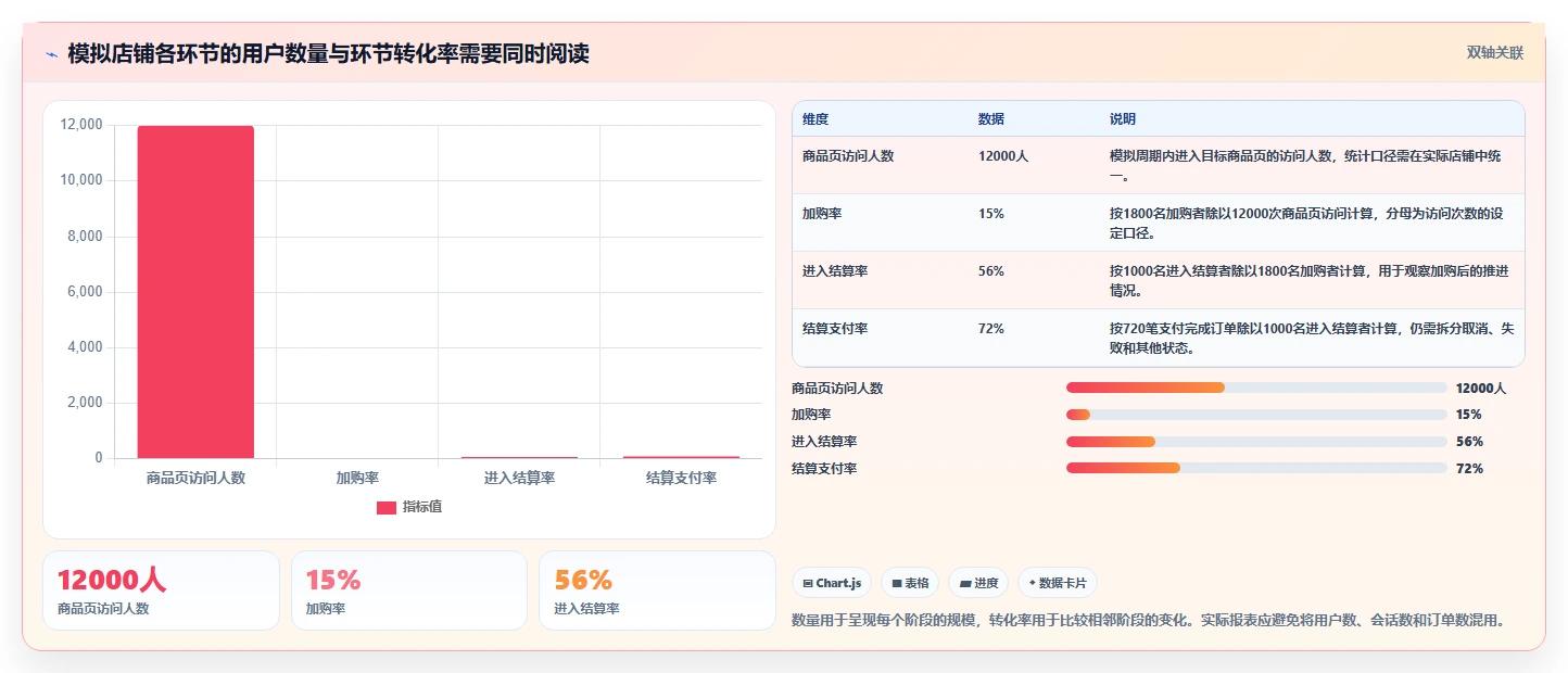 如何运营好一个店铺落地清单:转化优化相关的核心功能事项