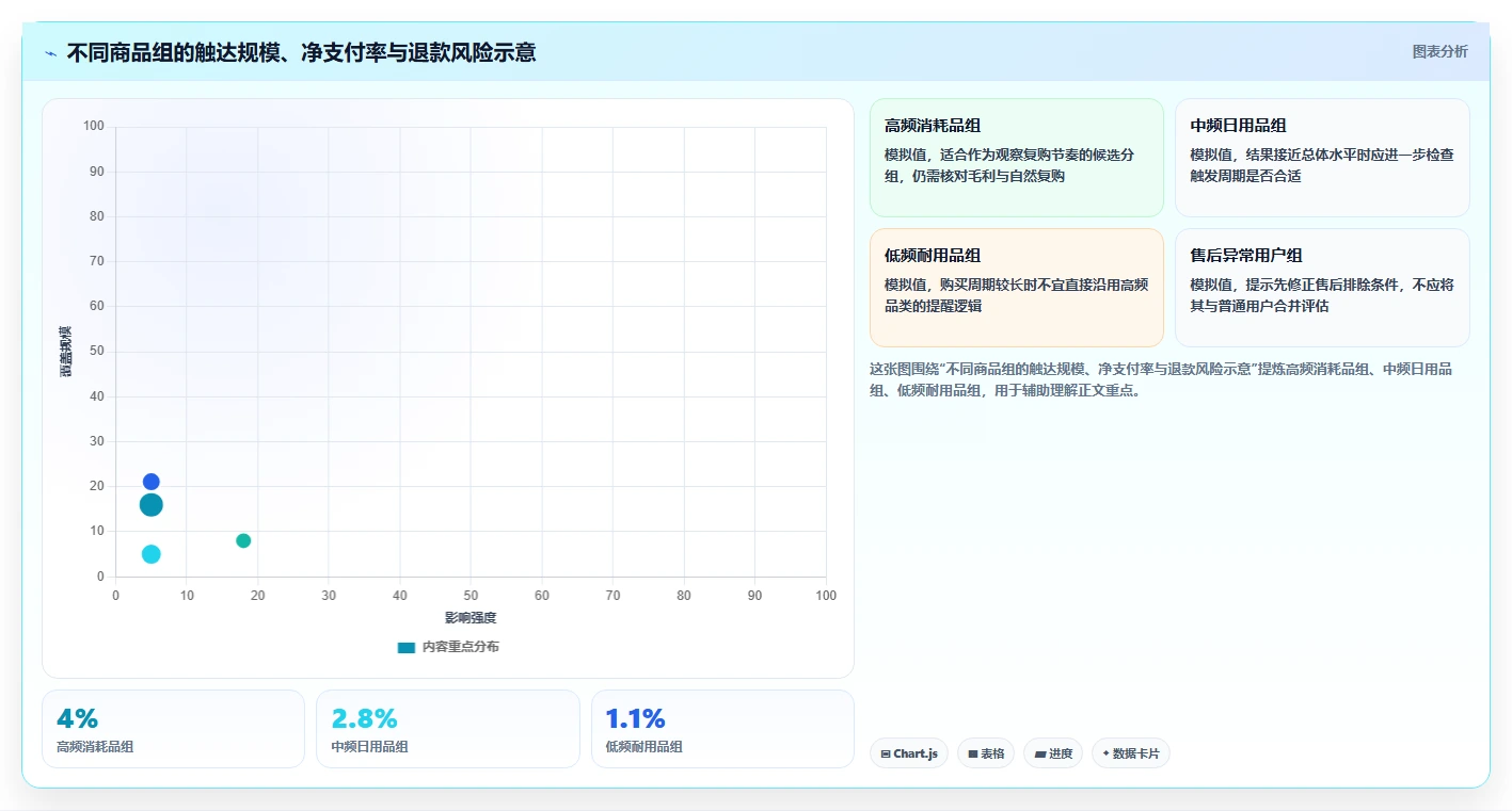 电商crm系统应用思路：围绕自动营销拆解数据复盘