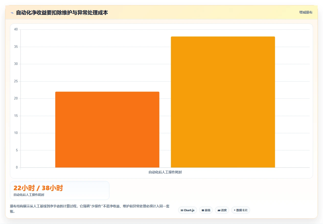 运营工具方案设计：自动化提效场景的效率提升怎么做