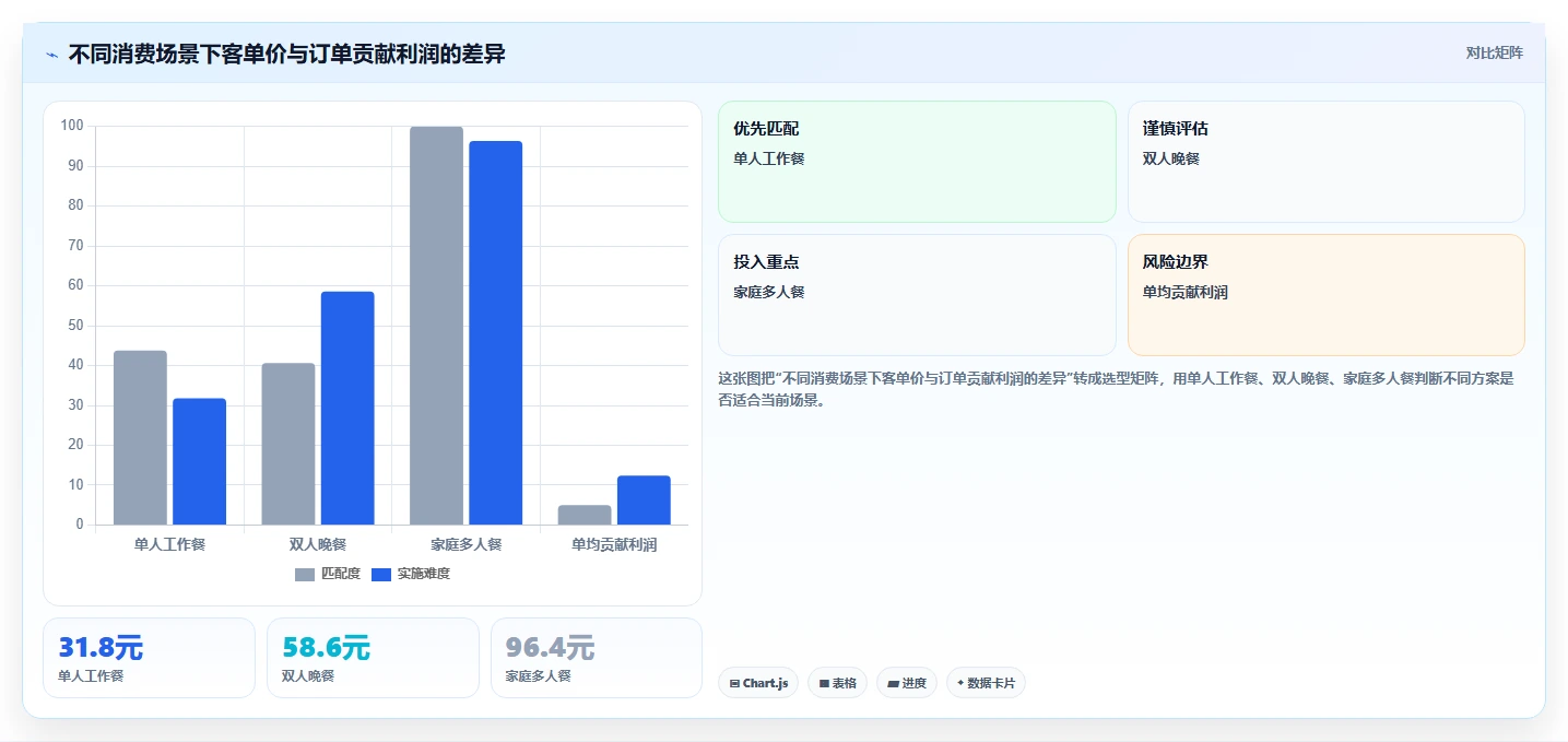 餐饮店报表：外卖运营年度规划：成本管控怎样持续改善提升客单价