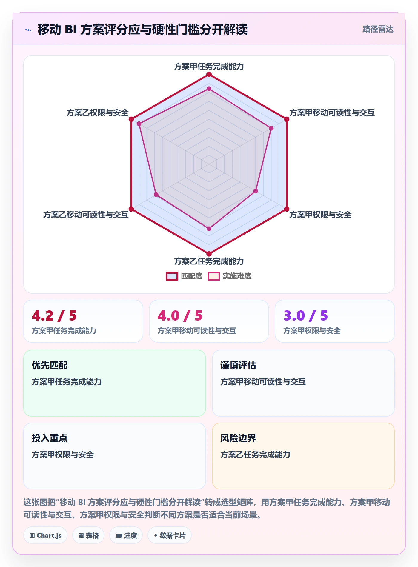 bi 平台使用技巧：移动查看对应的选型方法方法
