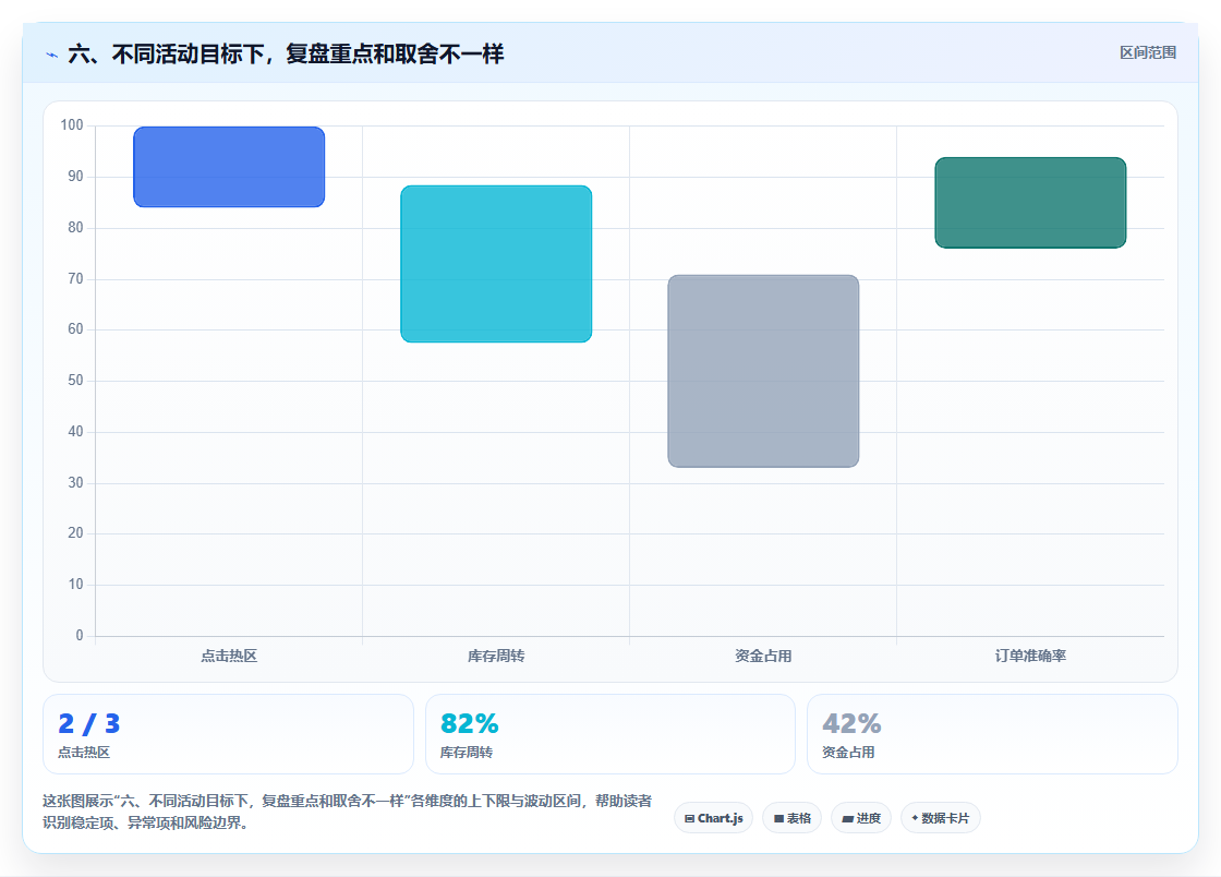 六、不同活动目标下，复盘重点和取舍不一样
