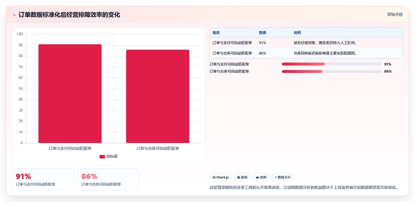 电商系统开发：创业团队进阶教程：围绕数据库设计建立稳定业务接口闭环
