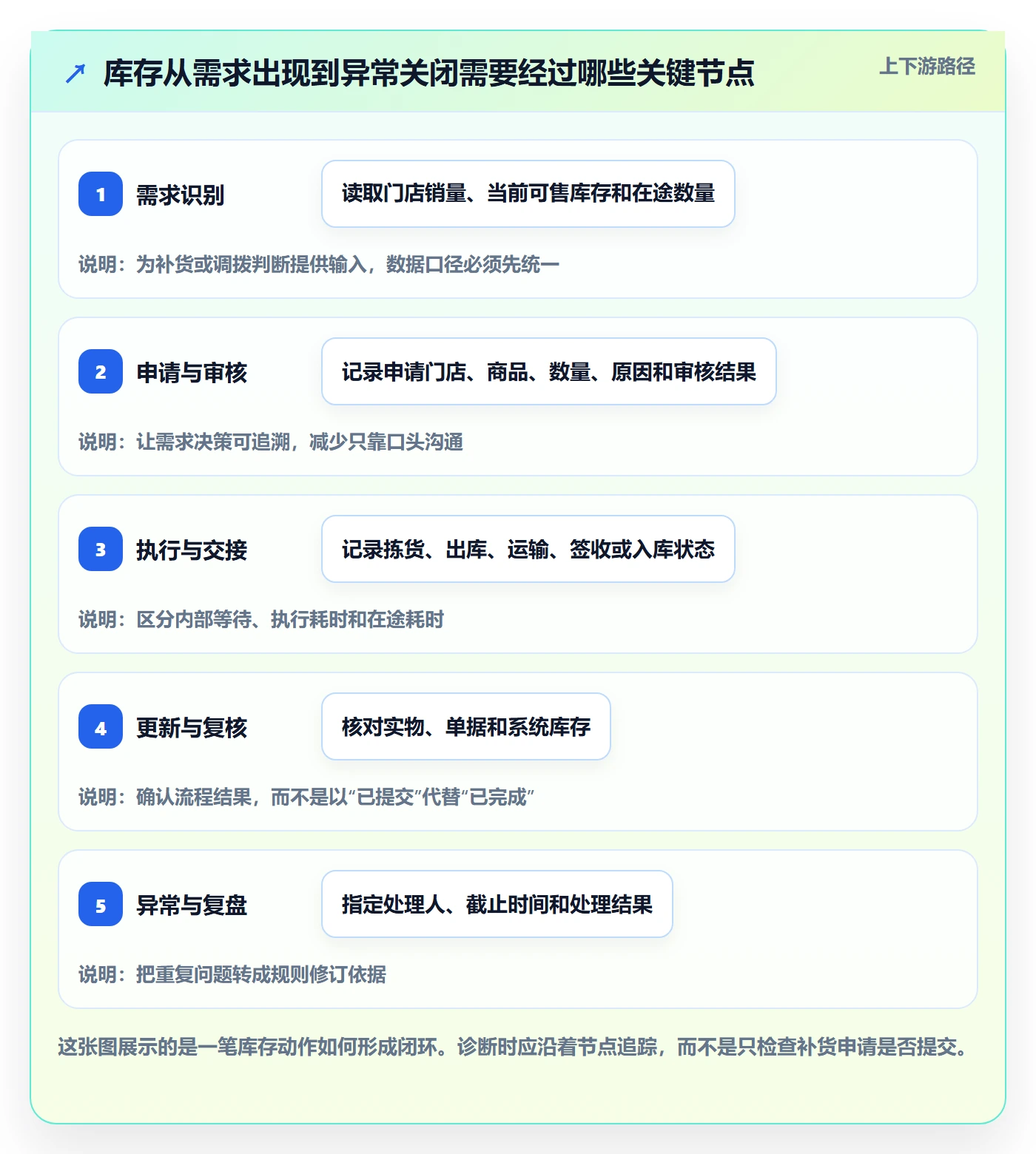 店铺运营管理问题诊断：库存协同如何用流程设计改进