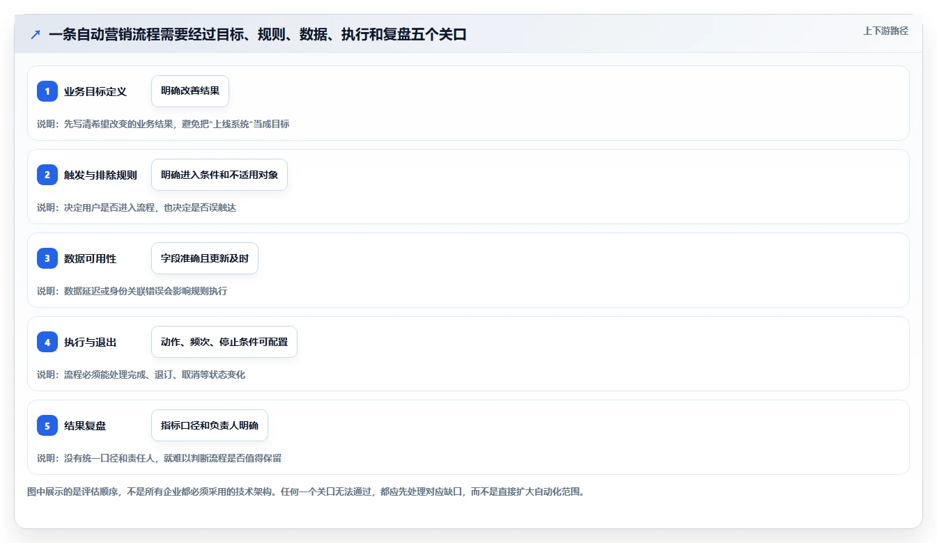 电商crm系统决策指南:用流程设计判断自动营销方案