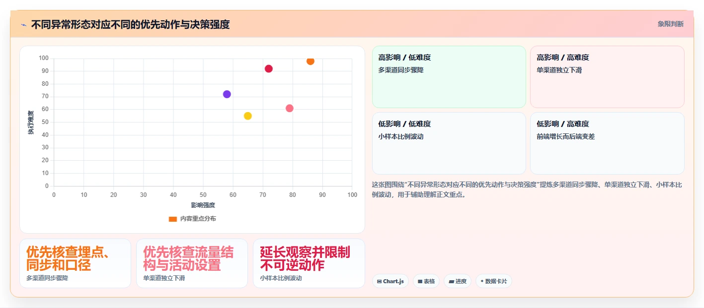 运营数据选择标准：转化漏斗维度如何评估风险排查
