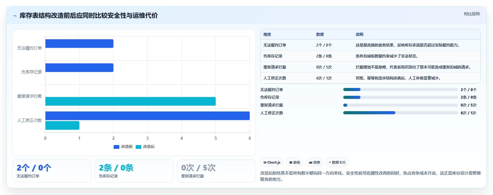 数据库存：数据库管理员核心指标：判断表结构设计是否正在缓解库存超卖