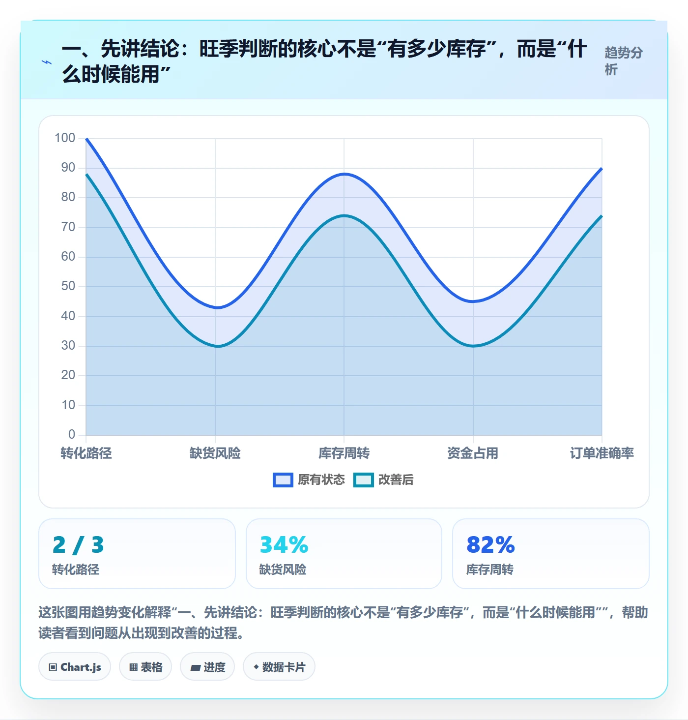 一、先讲结论：旺季判断的核心不是“有多少库存”，而是“什么时候能用”