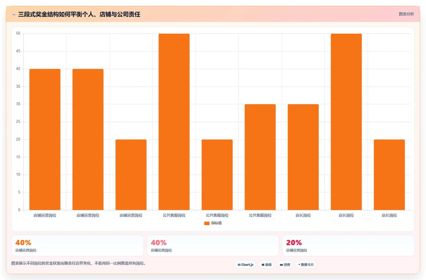 电商管理管理要点：团队绩效的多店经营如何设计