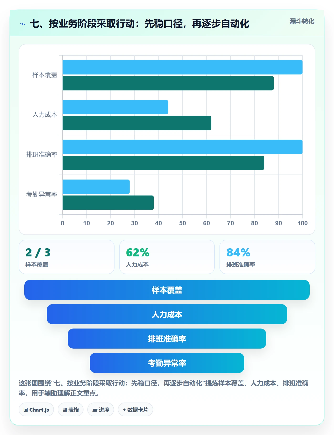 七、按业务阶段采取行动：先稳口径，再逐步自动化