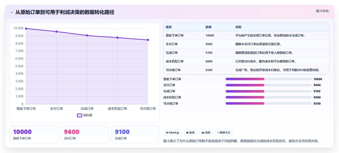 电商利润计算：电商新手改善方案：告别只看销售额，逐步实现降低亏损风险
