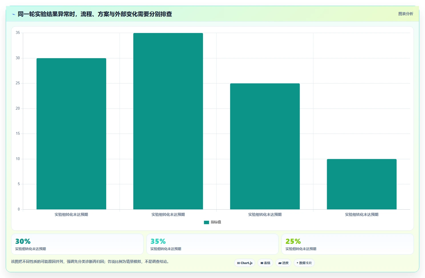 电商数据运营检查方法：通过增长实验评估团队协同质量