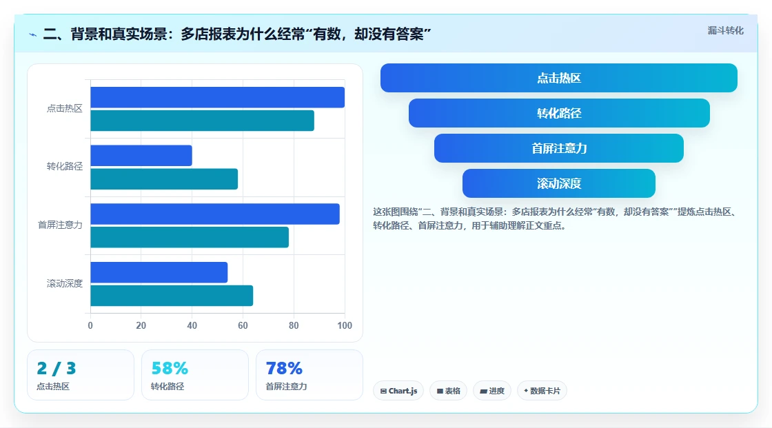 二、背景和真实场景：多店报表为什么经常“有数，却没有答案”