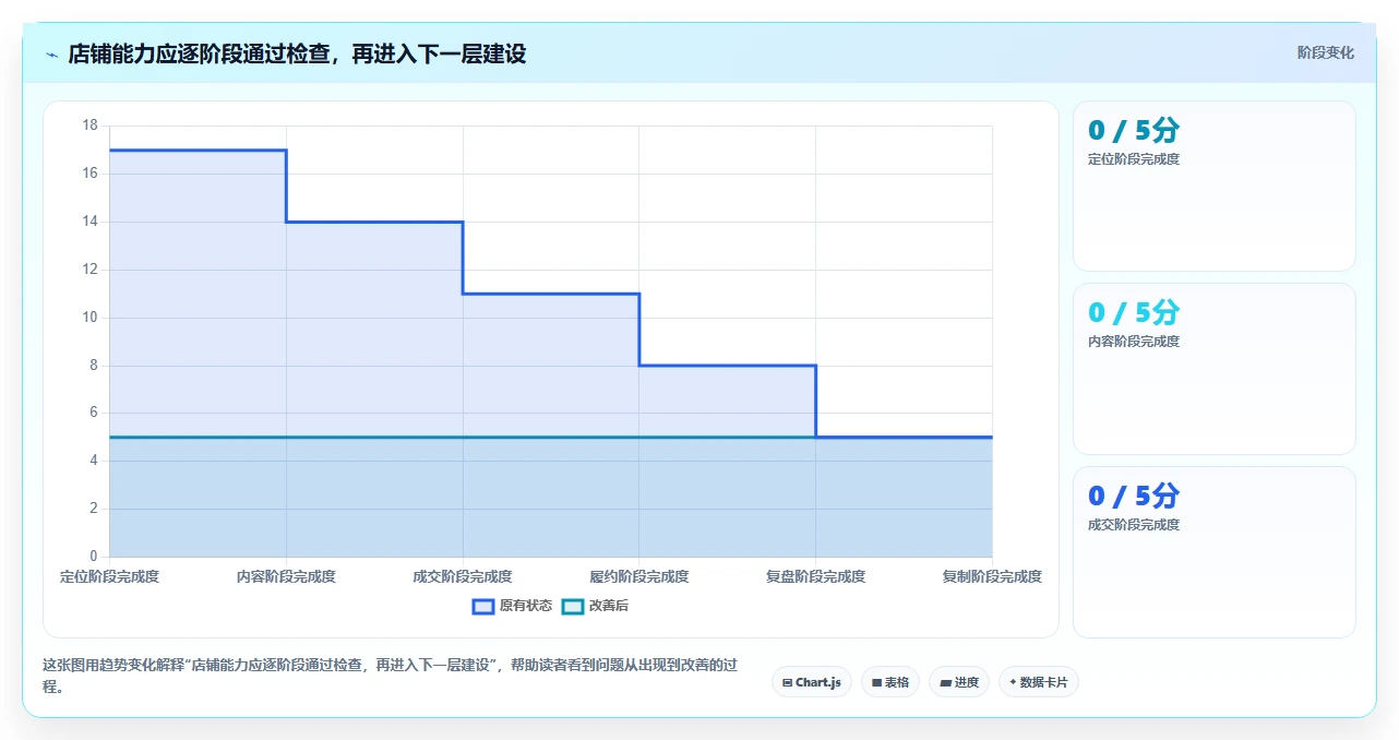 店铺运营包括哪些方面建设路线：从内容运营到多店经营分几步